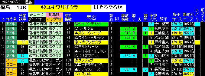特別戦予想福島