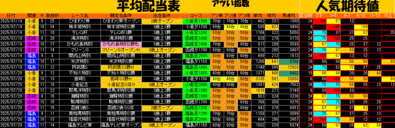 平均配当表