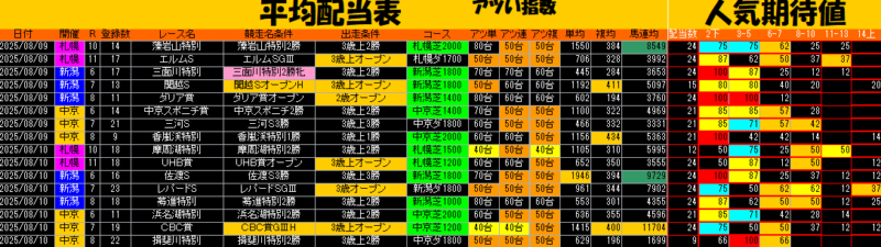 平均配当表
