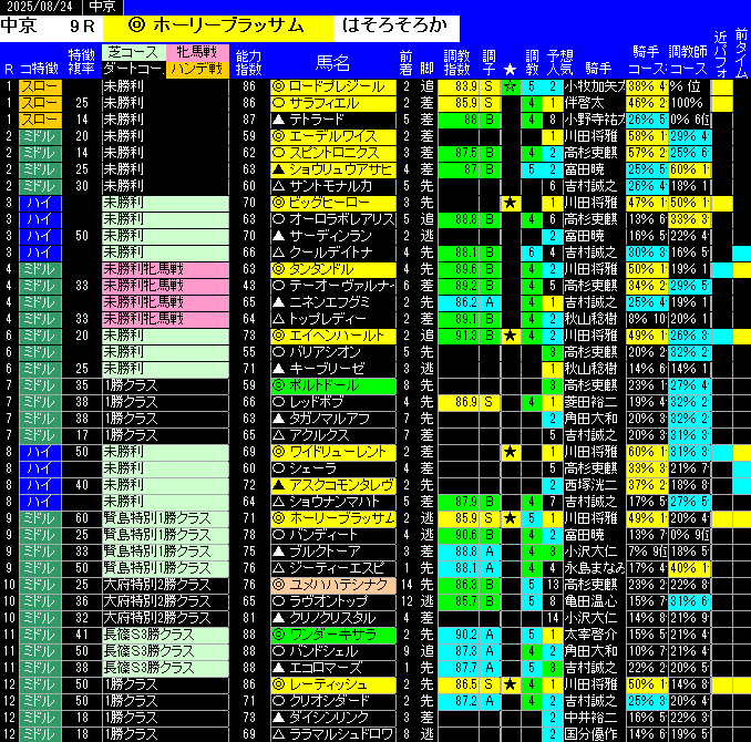 全レース予想中京