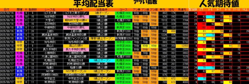 平均配当表