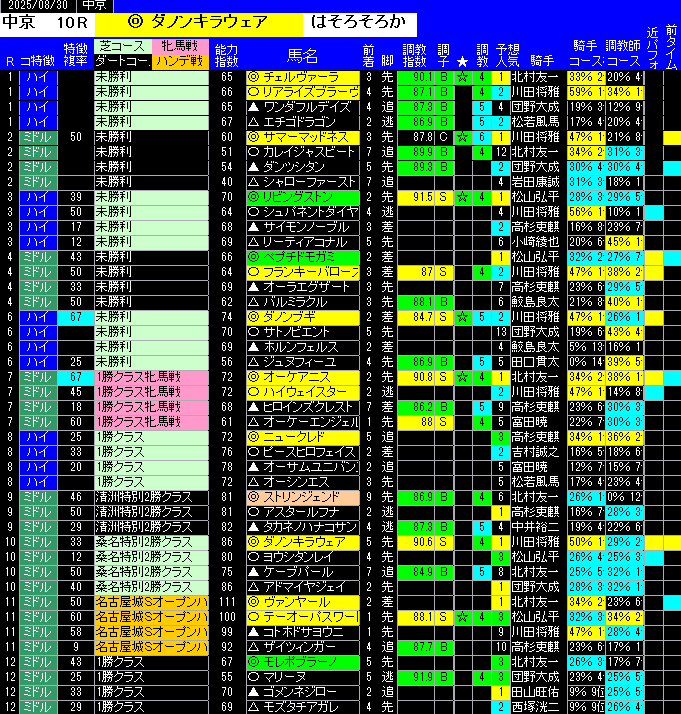 全レース予想中京