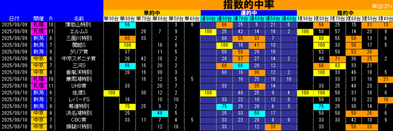 指数的中率表