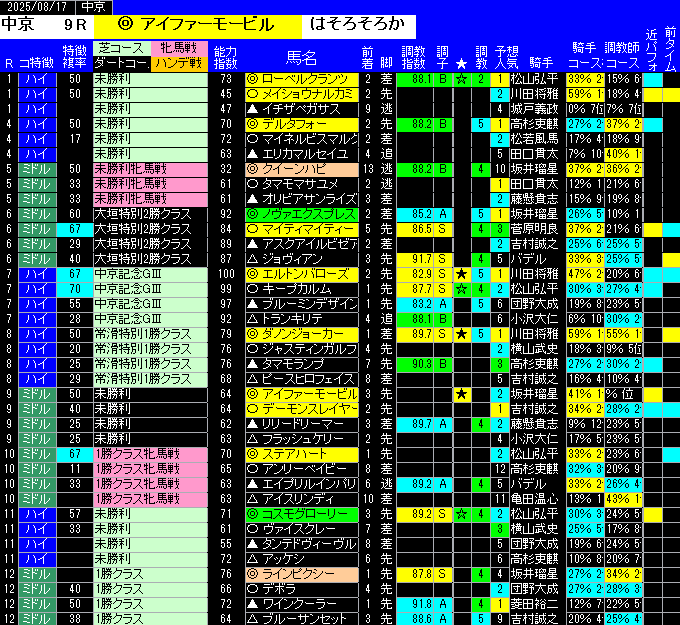 全レース予想中京