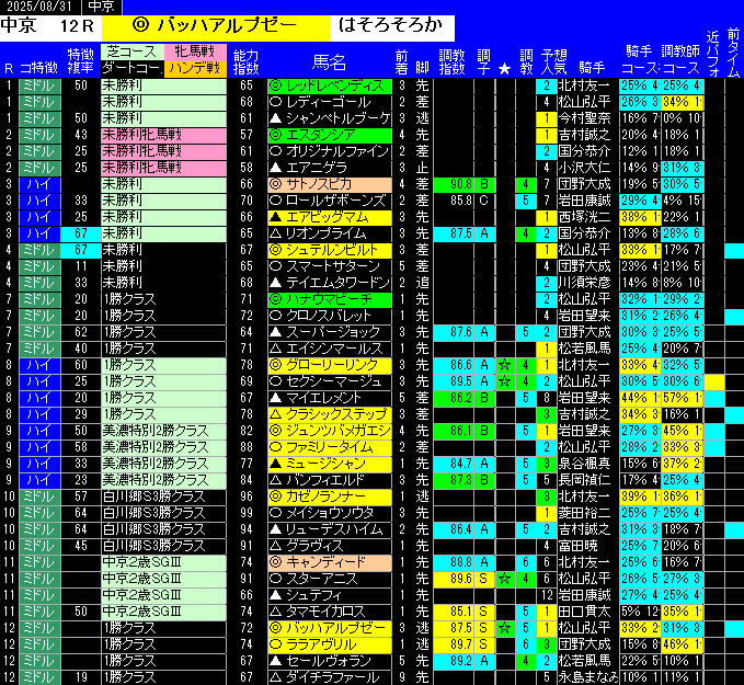 全レース予想中京