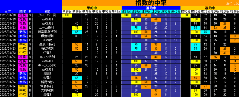 指数的中率表