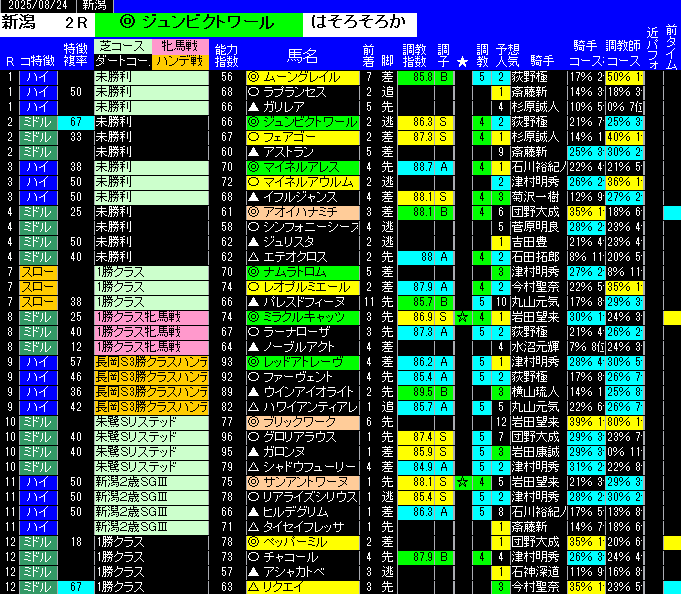 全レース予想新潟