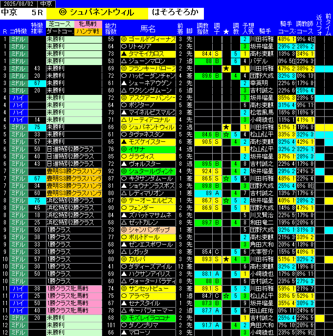 全レース予想中京