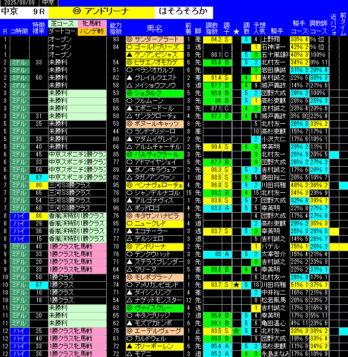 全レース予想中京