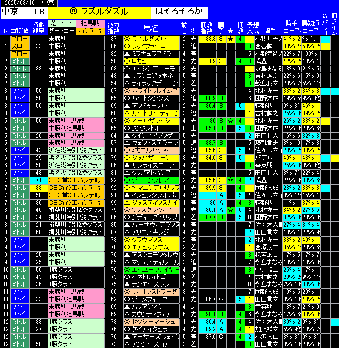 全レース予想中京