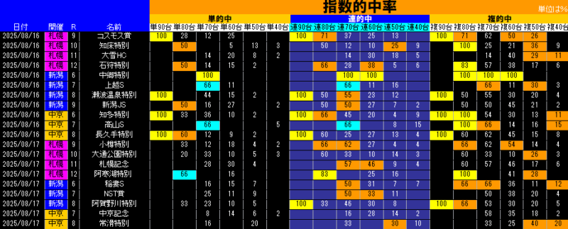 指数的中率表