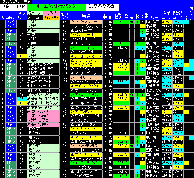 全レース予想中京