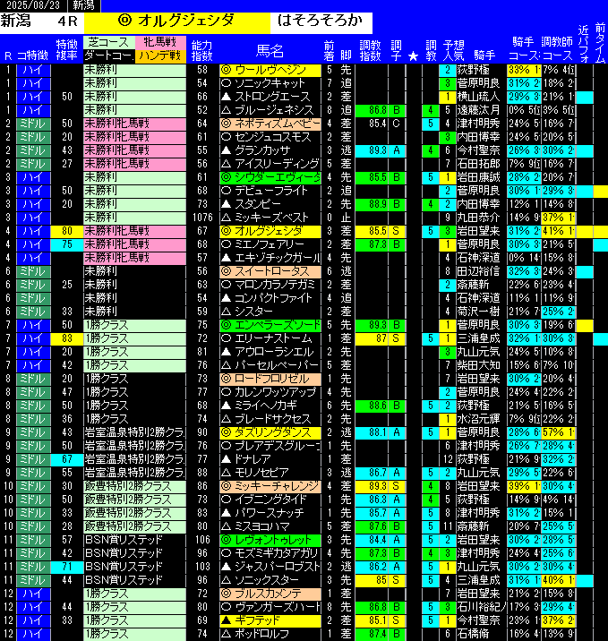 全レース予想新潟
