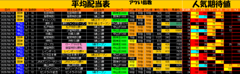 平均配当表