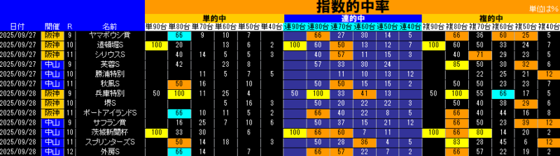 指数的中率表