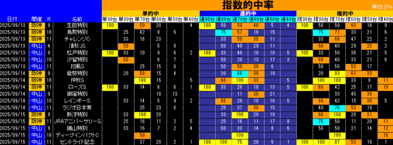 指数的中率表