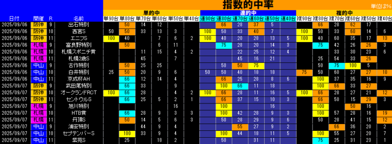 指数的中率表