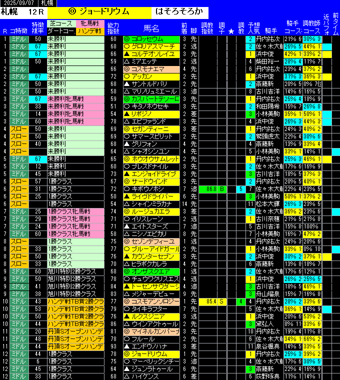 全レース予想札幌