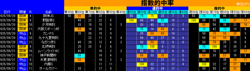 指数的中率表