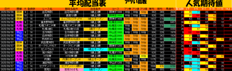 平均配当表