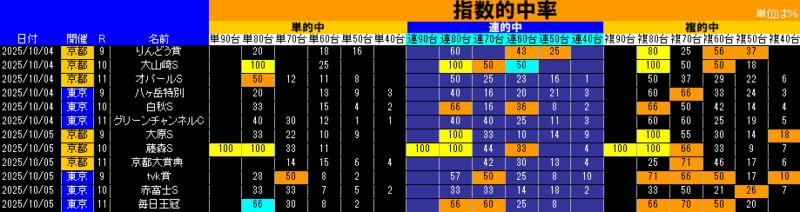 指数的中率表