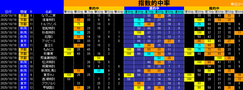 指数的中率表