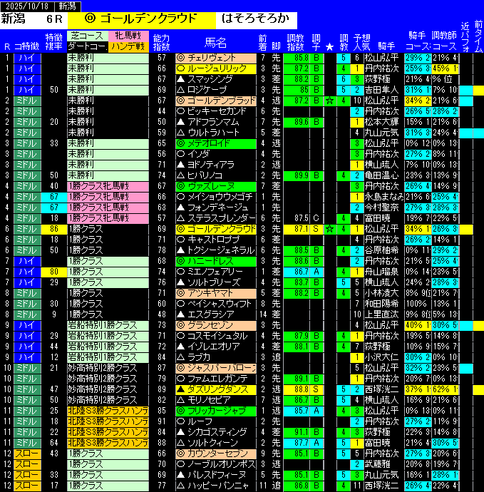 全レース予想新潟