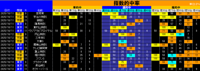 指数的中率表