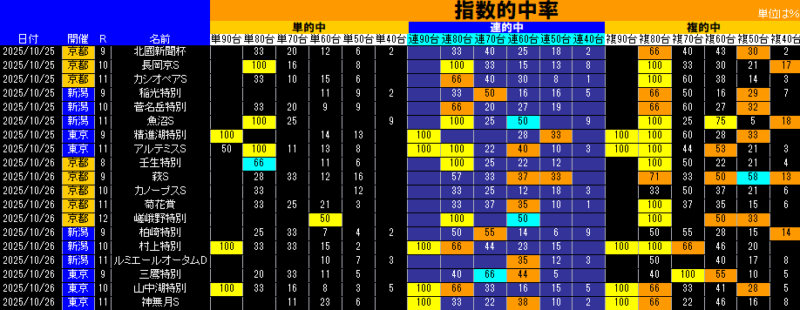 指数的中率表