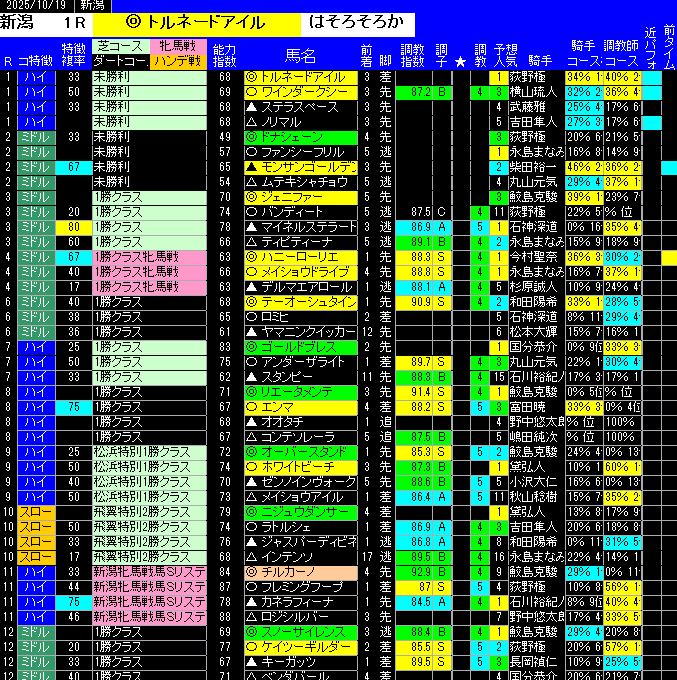 全レース予想新潟