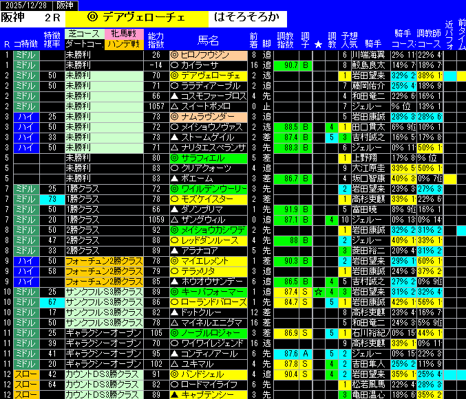 全レース予想阪神