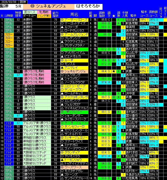 全レース予想阪神