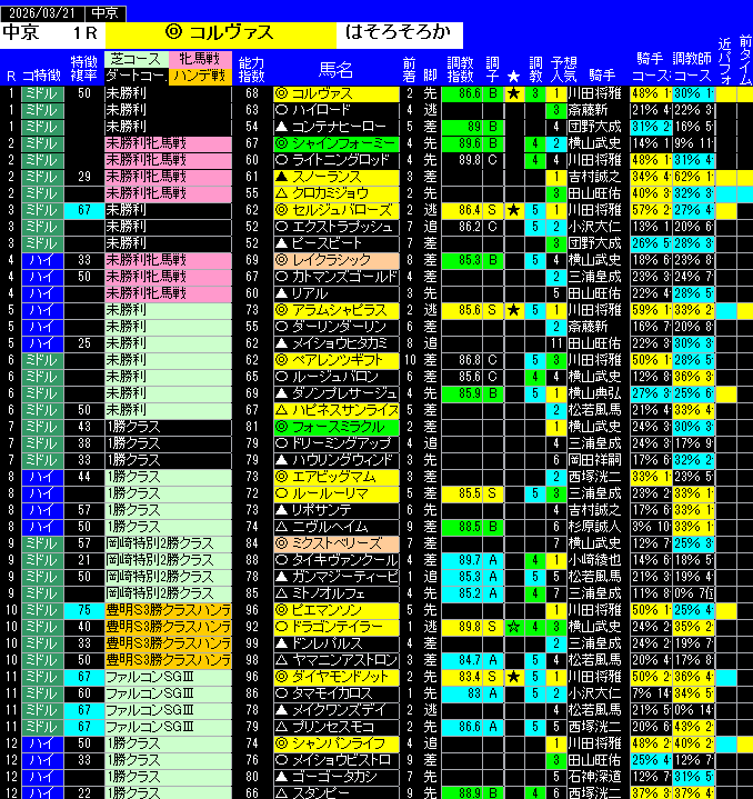 全レース予想中京