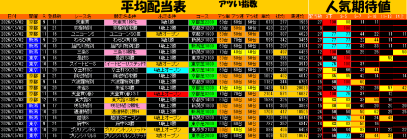 平均配当表