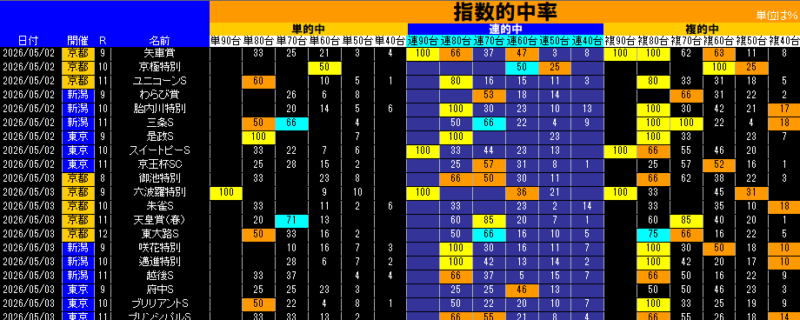 指数的中率表