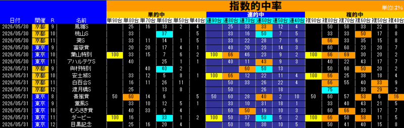 指数的中率表