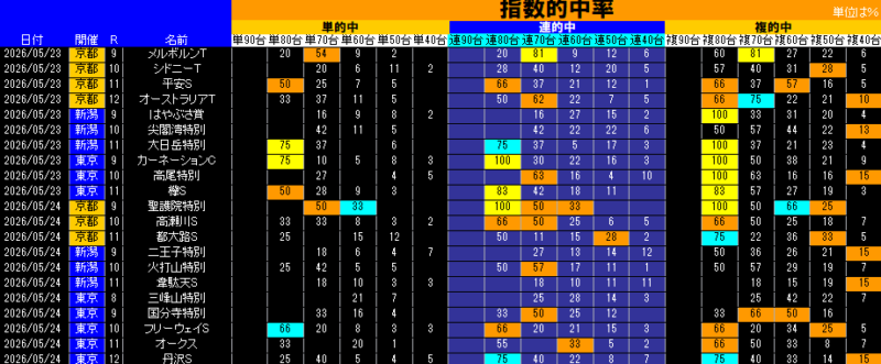 指数的中率表