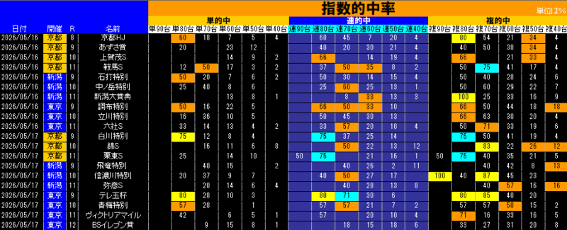 指数的中率表