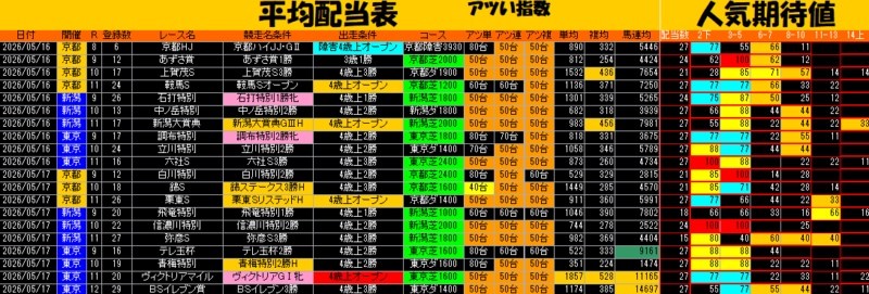 平均配当表