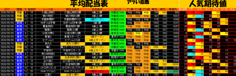 平均配当表