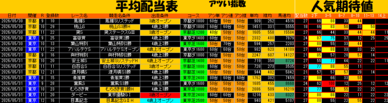 平均配当表