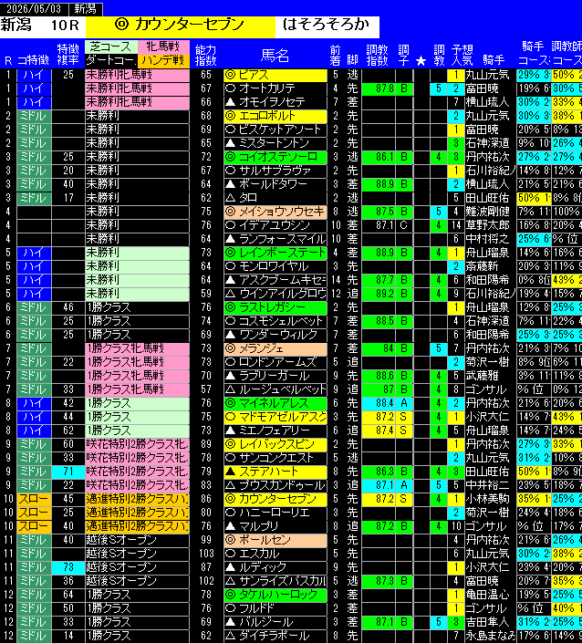 全レース予想新潟