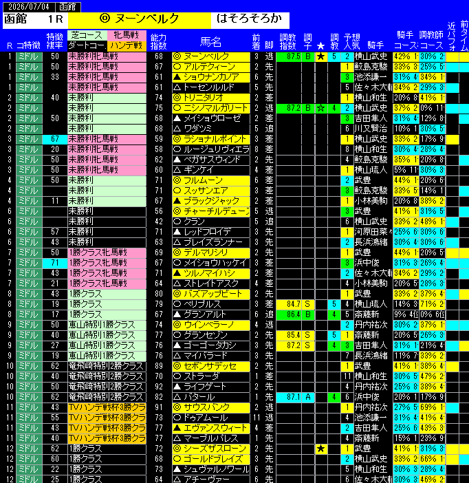 全レース予想函館