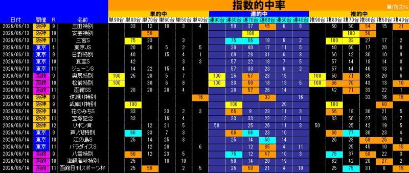 指数的中率表