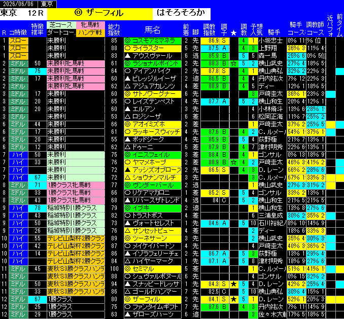 全レース予想東京
