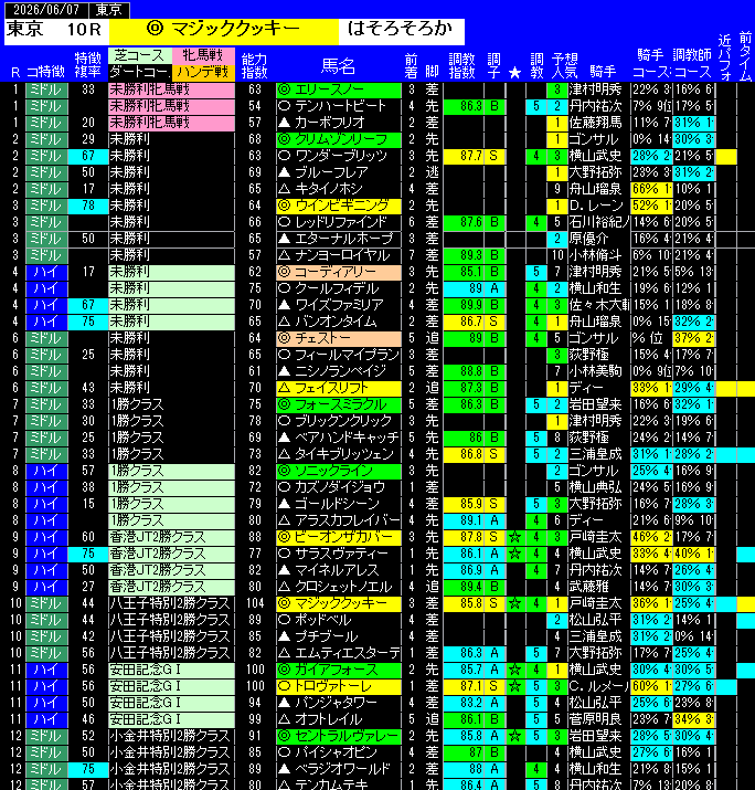 全レース予想東京