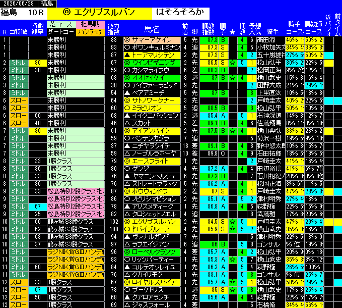全レース予想福島