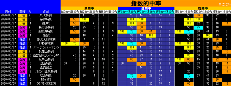 指数的中率表