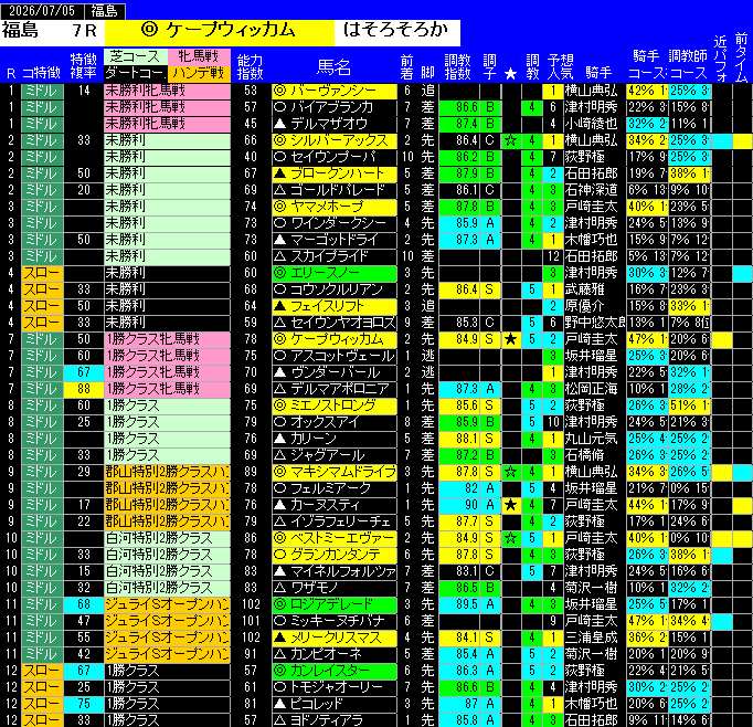 全レース予想福島