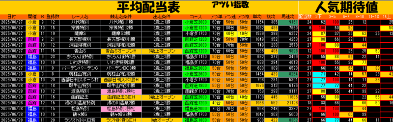 平均配当表